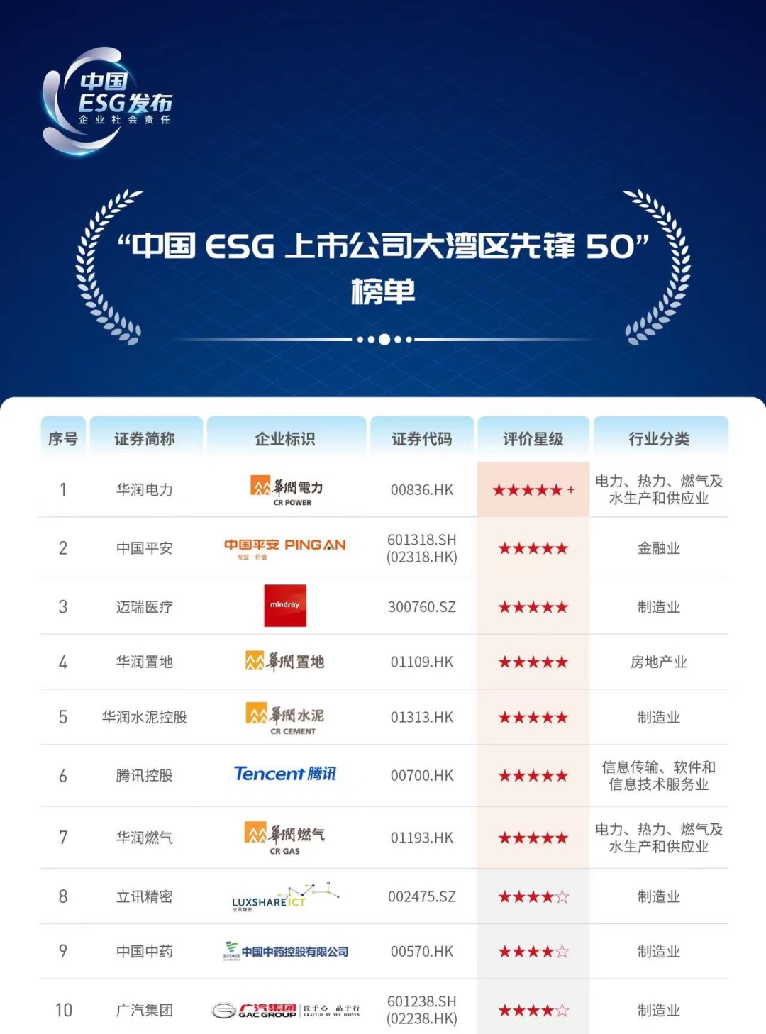 “中国ESG上市公司大湾区先锋50”榜单